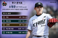 [AI그래픽] KT 소형준, 29일 수원 LG전 투구분석