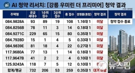 [AI청약 리서치] 강릉 우미린 더 프리미어, 평균 경쟁률 0.3대 1 부진