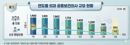 내년 보건지소 10곳 중 8곳, 공보의 미배치…보건지소 1083곳 텅텅