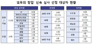 중기부, '모두의 창업' 첫 합격자 130명 발표…청년 64%