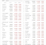 [특징주] 코스피 시총 상위 50개 '빨간불'…반도체·자동차株 질주