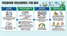 '국민참여성장펀드' 오늘 판매 개시...은행·증권사서 가입