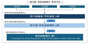 연기금·공공기관 자금, 국민성장펀드 통해 첨단산업 투자