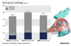 [6·3 지선] 사전투표율 최고치 넘어설까…높으면 진보 유리 단언은 어려워