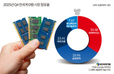 [GAM]IPO 앞둔 中 D램 1위 CXMT② 양쯔메모리 3배의 기업가치