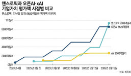 [슈퍼 IPO] 앤스로픽 대해부 ⑧기업가치도 추월, 어떻게? 남은 숙제는