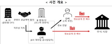 증선위, 미공개 정보로 부당이득 취한 방송사 직원 등에 10.8억 과징금 부과