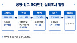 잇따른 대형 화재에…정부, 전국 공장·창고 19만동 화재안전 조사