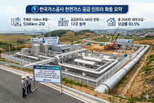 가스공사, 천연가스 주배관 140km 확충…안정적인 공급망 강화