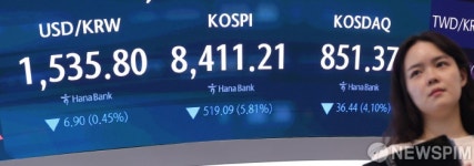 코스피 또 출렁…5.8% 급락하며 8,411 마감