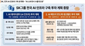 [3대 메가프로젝트] SK, AI 데이터센터·반도체에 총 2100조원 투자
