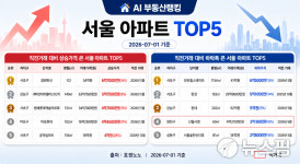 [AI 부동산 랭킹] 재건축 기대감…서초구 잠원한신 6.7억↑