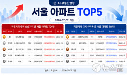 [AI 부동산 랭킹] 중구 청구e편한세상…두달 만에  8.6억↑