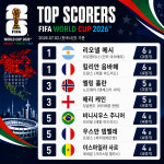 [AI그래픽] 2026 FIFA 북중미 월드컵 개인 득점 순위 (2026.07.02)