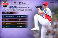 [AI그래픽] KIA 황동하, 7월 3일 광주 NC전 투구 분석