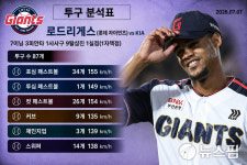 [AI그래픽] 롯데 로드리게스, 7월 7일 KIA전 투구 분석