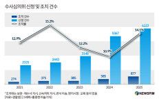 경찰 수사심의 신청 5년간 3배 증가...수사심의위 결정 강제력 '한계'