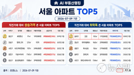 [AI 부동산 랭킹] 용산구 효창한신, 7년여 만에 8.8억↑