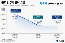 터제는 포함 안 돼 한마디에…펩트론 하한가, 커지는 바이오 불신