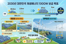 [하반기 경제성장전략] 시화호·평택호에 대규모 태양광 추진…재생에너지 100GW 속도