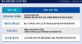 입체→평면→입체→재검토?…대전 장대교차로 13년째 결론 없는 표박