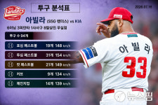 [AI그래픽] SSG 아빌라, 7월 16일 KIA전 투구 분석