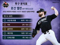 [AI상보] '로건 첫 승+최원준 3점포' KT, 4-3으로 LG에 접전승