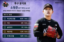 [AI그래픽] KT 소형준, 7월 17일 잠실 LG전 투구 분석