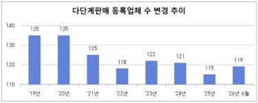 2분기 다단계판매업체 6곳 신규등록·3곳 폐업…등록업체 119개사