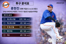 [AI그래픽] 한화 류현진 2이닝 조기강판, 7월 25일 대전 LG전 투구 분석