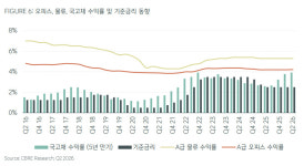 서울 상업용 부동산 투자 21% 줄었다…금리 부담에 옥석 가리기