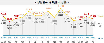 인구감소지역 채운 '머무는 사람들'...2월 생활인구 2582만명