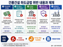 건룡건설, 하도급대금 떼먹어 과징금 1억…5개 법 위반 무더기 적발