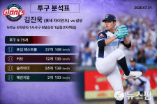[AI그래픽] 롯데 김진욱 5이닝 1실점, 7월 31일 부산 삼성전 투구 분석
