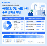 아파트 생활 수리, 입주민 28% 관리사무소 먼저 찾아…바가지요금 우려