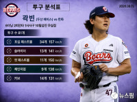 [AI그래픽] 두산 곽빈 6이닝 10K 무실점, 8월 11일 잠실 한화전 투구 분석