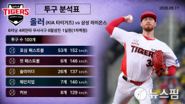 [AI그래픽] KIA 올러 6이닝 1실점 호투, 8월 11일 광주 삼성전 투구 분석