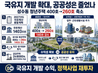 '돈 되는 국유지' 만든다지만...성수동 청년주택 400→260호 축소