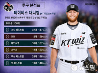 [AI상보] '김현수 끝내기 2타점+대니엘 첫 QS' KT, 두산 5-4로 꺾고 선두 수성