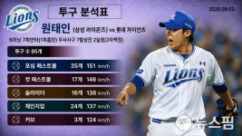 [AI그래픽] 삼성 원태인 6이닝 2실점, 9월 3일 대구 롯데전 투구 분석