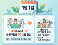 내년부터 외래 300회 넘으면 본인부담 90%…12월부터 CT·MRI 중복 검사 '차단'