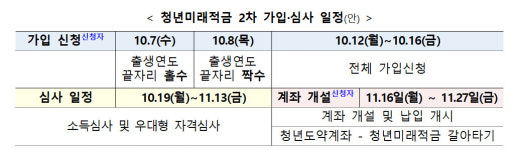 '청년미래적금' 내달 7일부터 2차 접수…도약계좌 '갈아타기' 열린다
