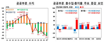 지난해 공공부문 적자 83.1조원 '역대 최대'…정부 이전지출·주택투자 늘어