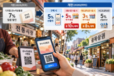 정부, 온누리상품권 18년 만에 개편...전통시장 10%·지방 골목 8% 혜택