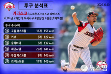 [AI그래픽] LG 카라스코 4.1이닝 4실점 조기강판, 10월 3일 두잔 KIA전 투구 분석