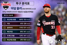 [AI그래픽] KIA 아담 올러 6이닝 4실점, 10월 5일 잠실 LG전 투구 분석