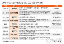 [솔리다임 IPO 논란] ① 10조원 주고 산 회사…쪼개기 상장 아니다