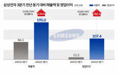 삼성전자, 세계 최초 '분기 영업익 100조' 열었다