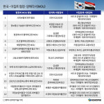 한-이집트, 협력 문서 12건 서명…'CEPA 협상 개시'·'아시아 첫 사회보장협정'