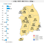 서울 아파트 매맷값, 87주 연속 상승…강남권 9주 하락에도 상승폭 커져